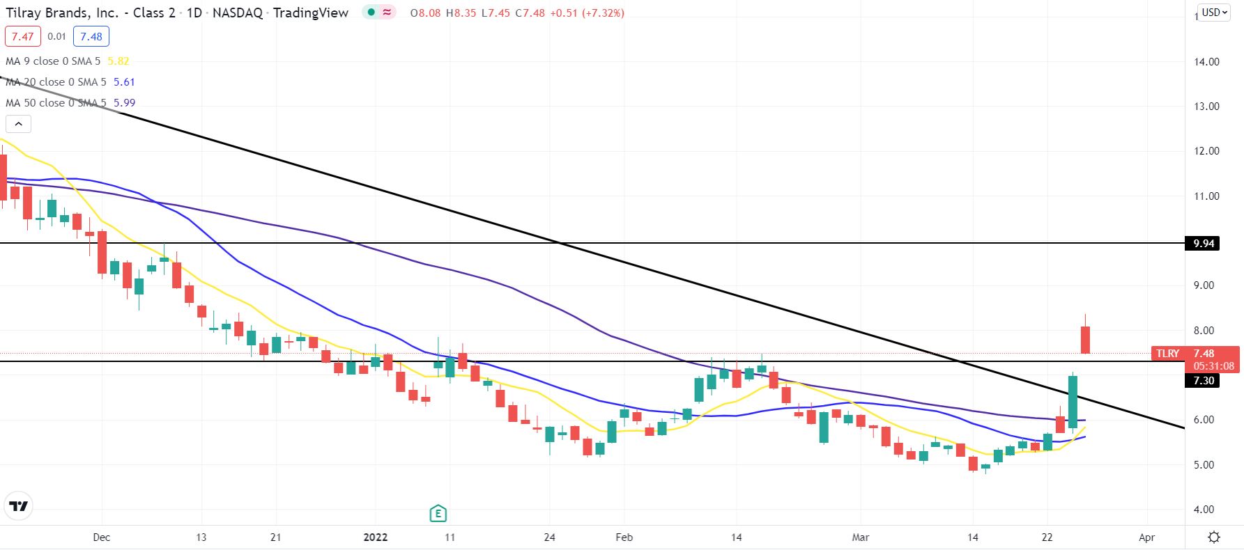 Tilray Stock Forecast TLRY zooms 18 higher on US legislation hopes